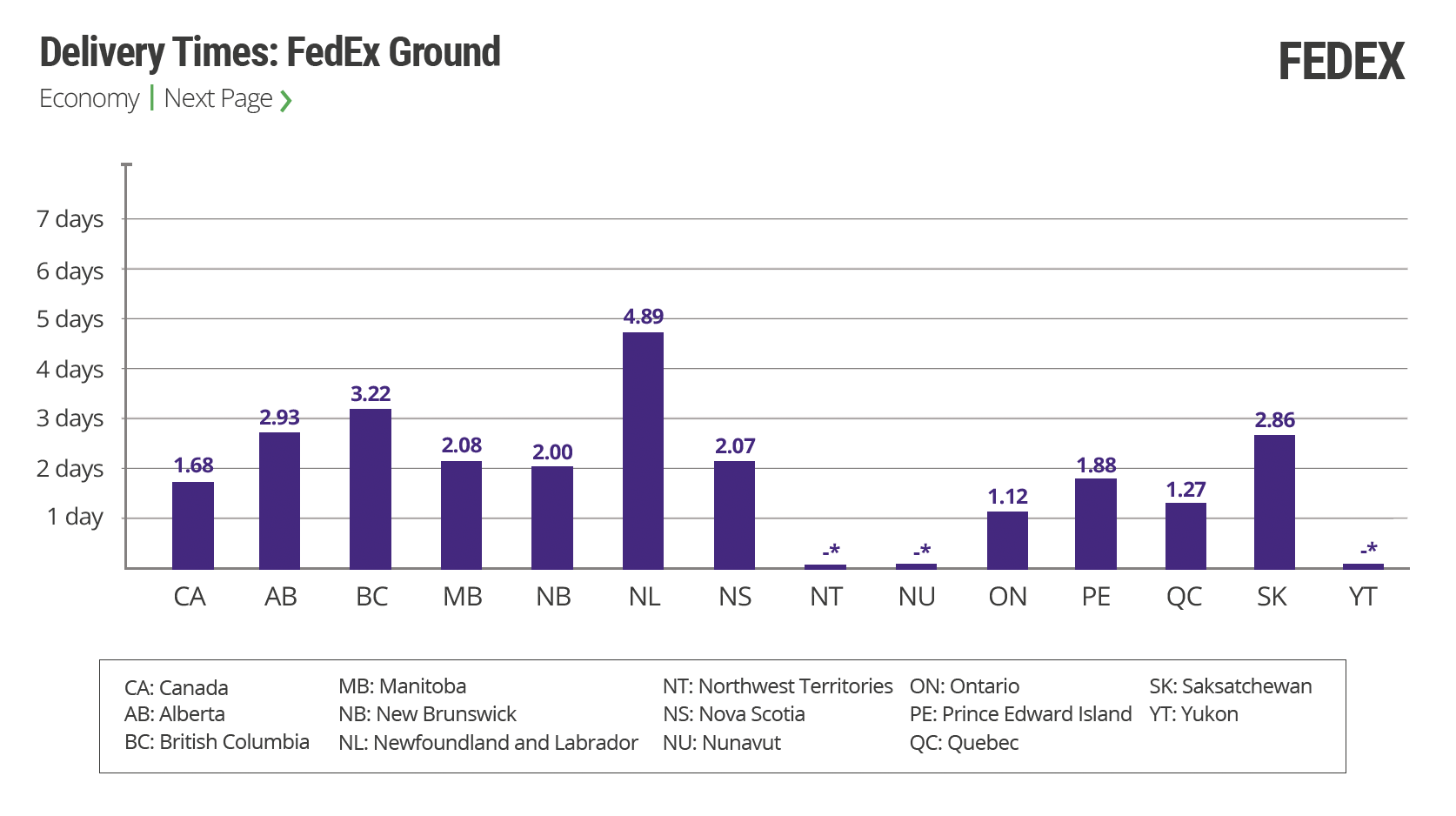 Fedex-ground-time of Deliveries in Canada- Q2 2023
