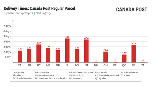 Delivery times when Shipping With Canada Post Regular Parcel