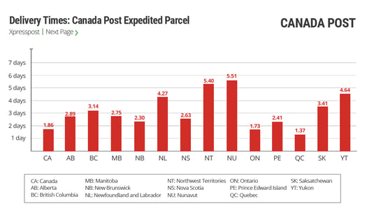 delivery times Shipping With Canada Post Expedited Parcel