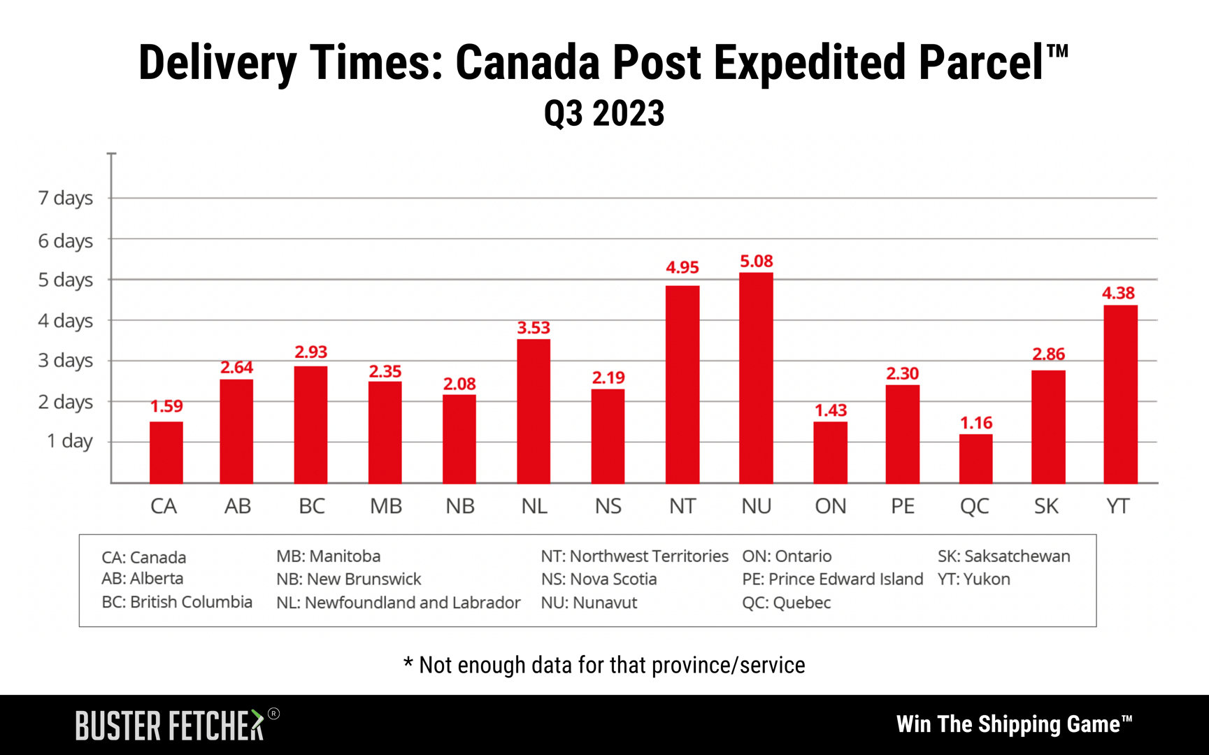 Delivery Times_ Canada Post Expedited ParcelTM Q3-2023 Buster Fetcher Report