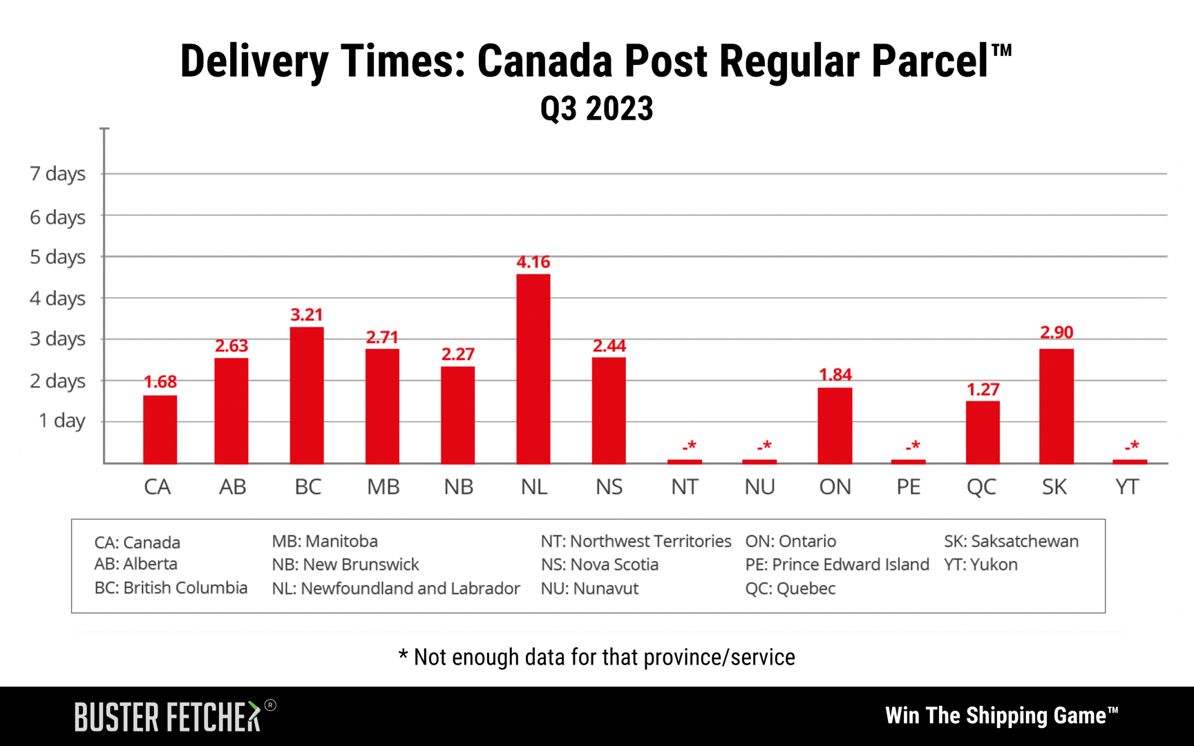 Delivery Times_ Canada Post Regular ParcelTM Q3-2023 Buster Fetcher Report
