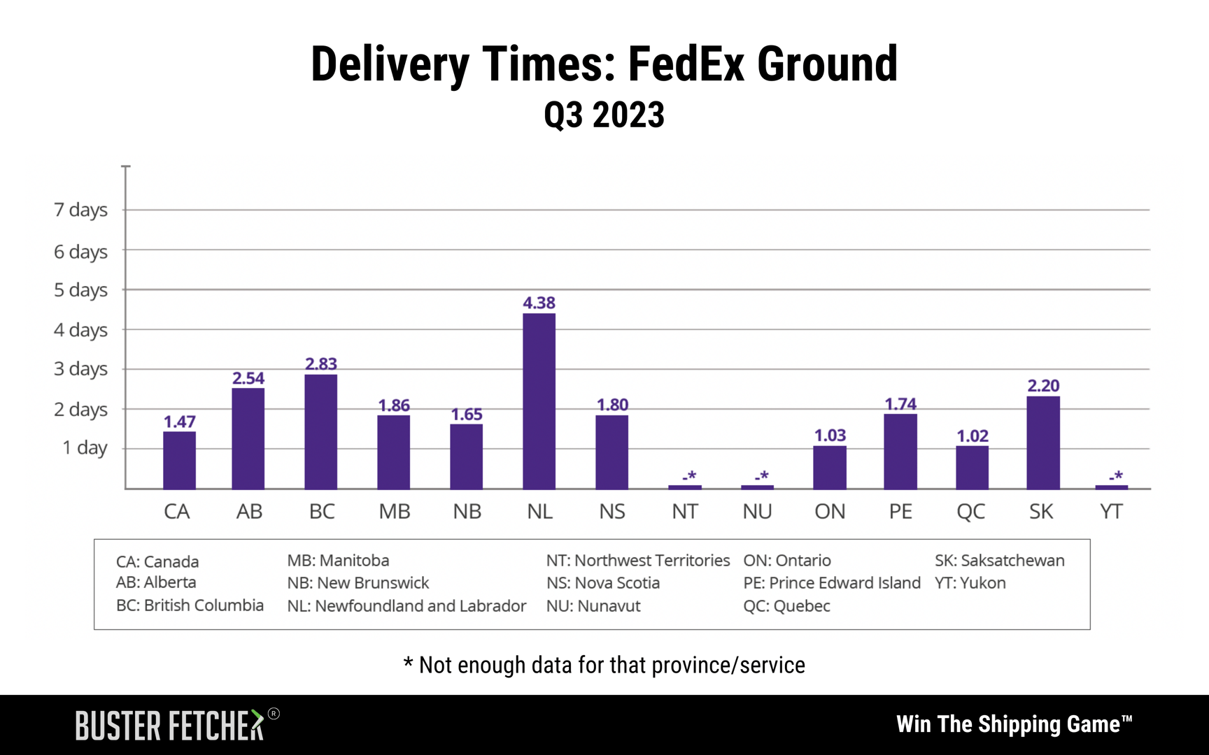 Delivery Times_ FedEx Ground - Q3-2023 Buster Fetcher Report