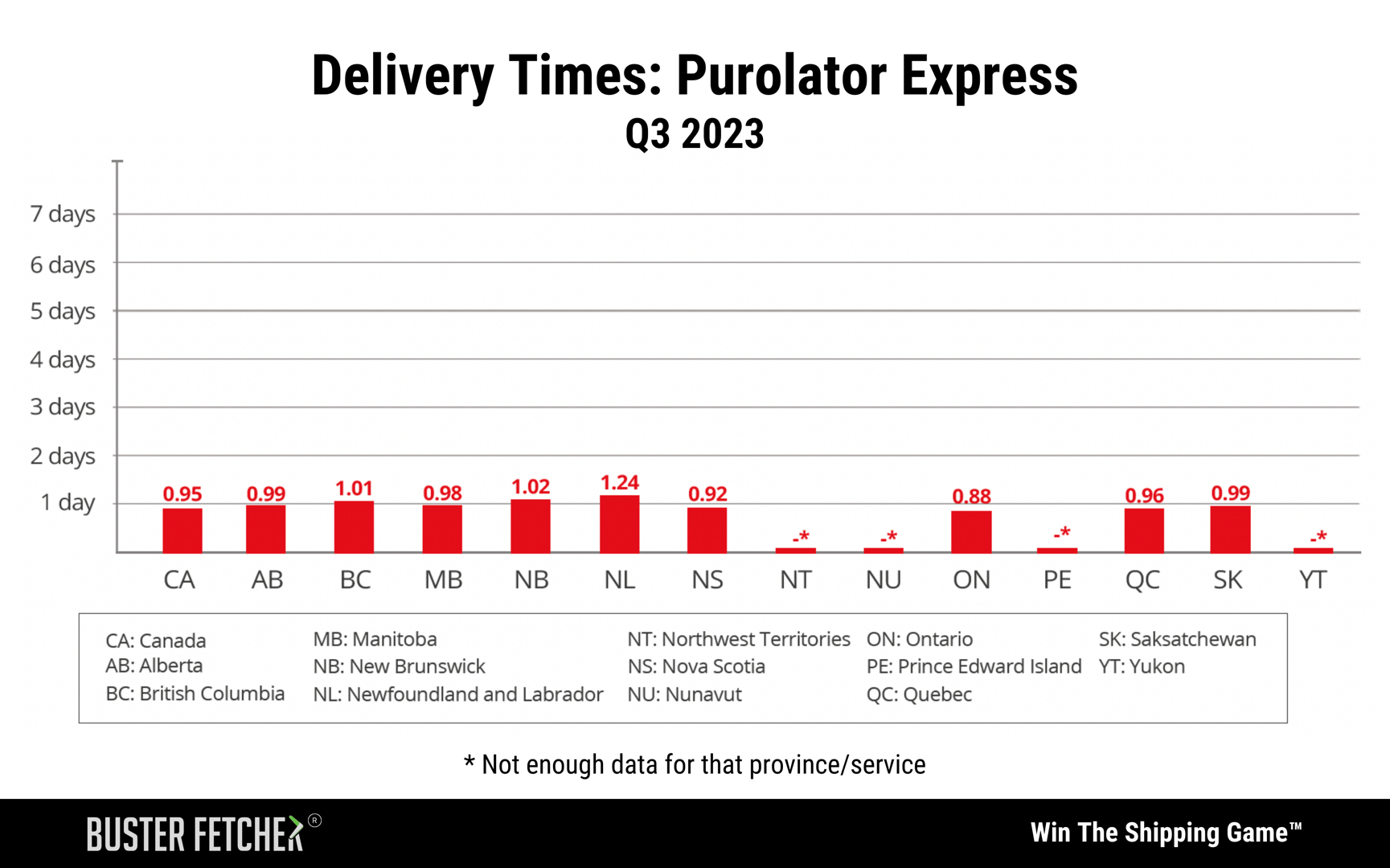 Delivery Times_ Purolator Express - Q3-2023 Buster Fetcher Report