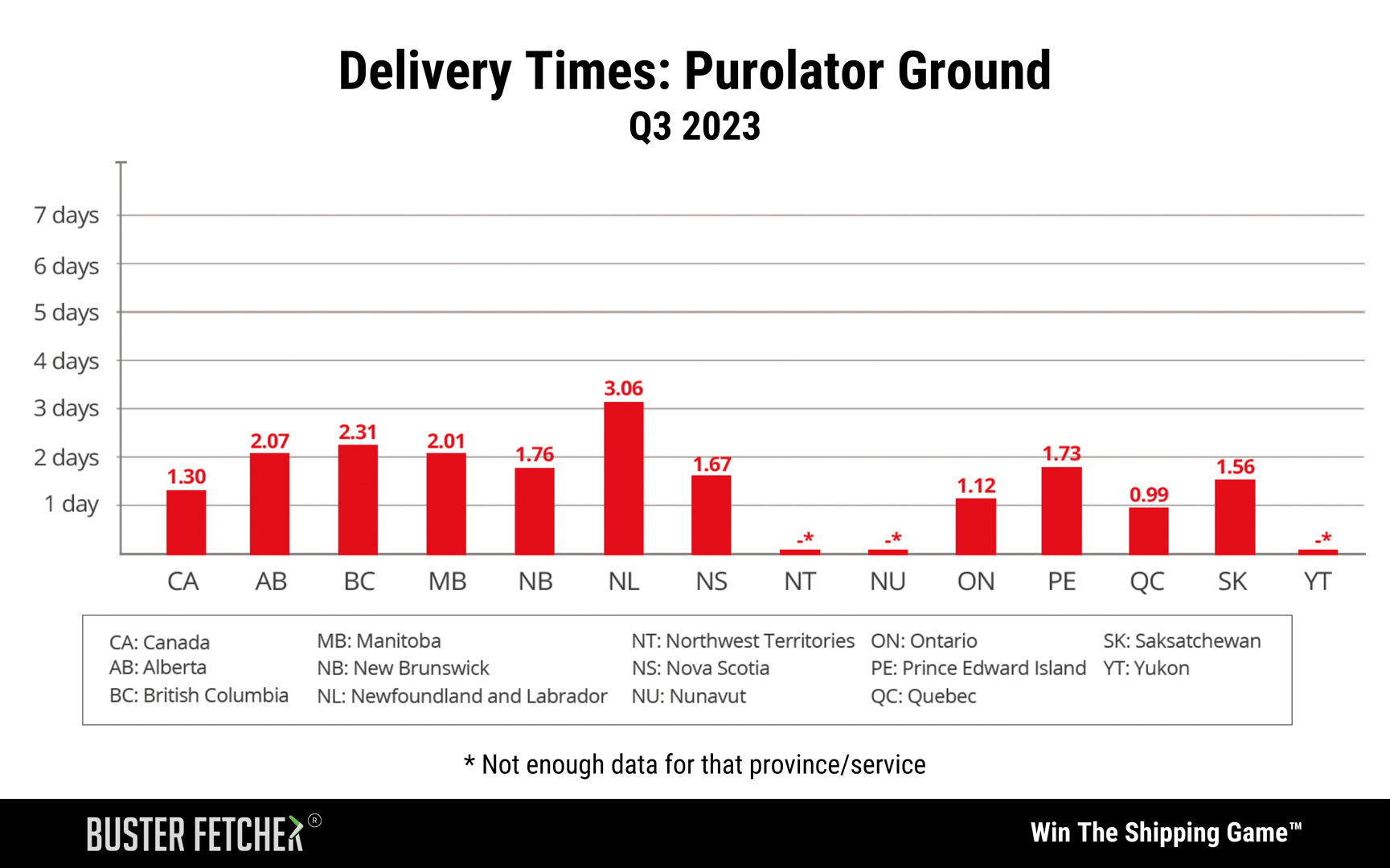 Delivery Times_ Purolator Ground - Q3-2023 Buster Fetcher Report