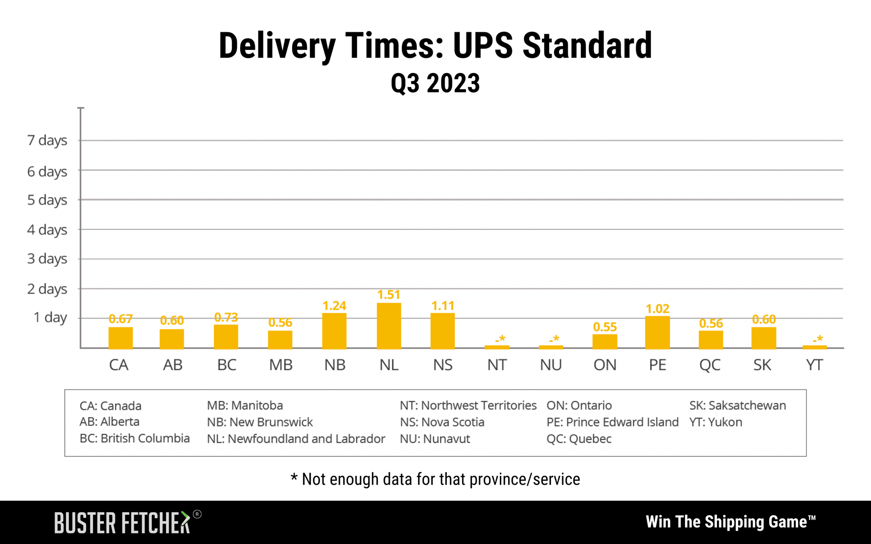 Delivery Times_ UPS Standard - Q3-2023 Buster Fetcher Report