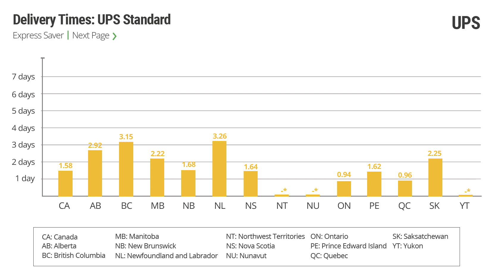 How long does UPS Standard shipping take?