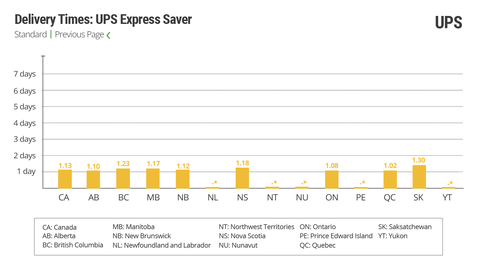 How fast is UPS Express Saver?