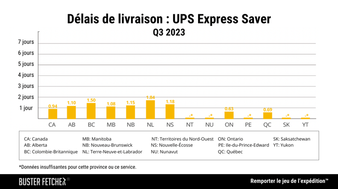 Delivery Times_ UPS Express Saver - Q3-2023 Buster Fetcher Report-1