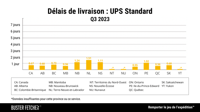 Delivery Times_ UPS Standard - Q3-2023 Buster Fetcher Report-1