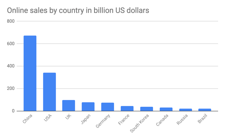 Online sales by country in billion US dollars